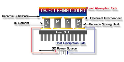 Diagram of a Thermoelectric Module